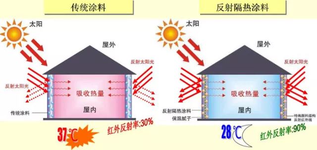 隔熱保溫涂料的現(xiàn)在與發(fā)展前景